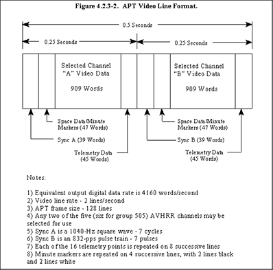 APT video line format