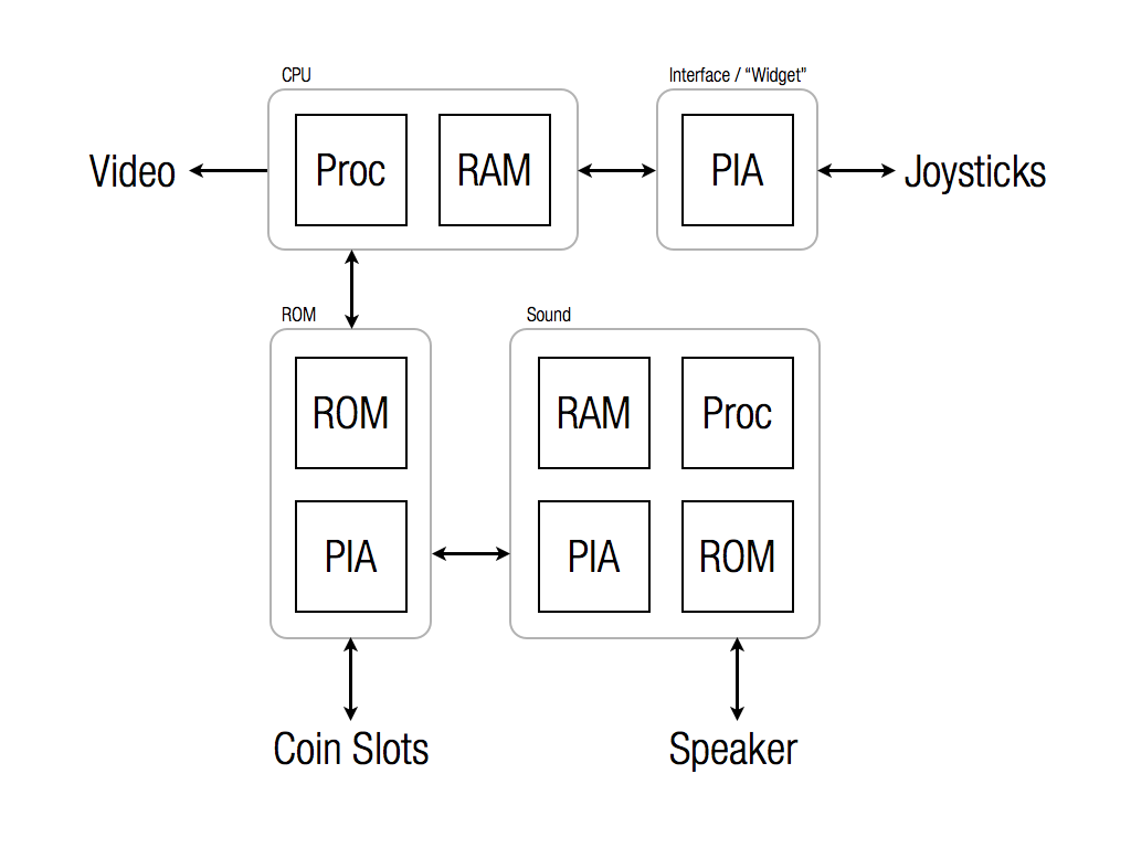 Robotron Architecture