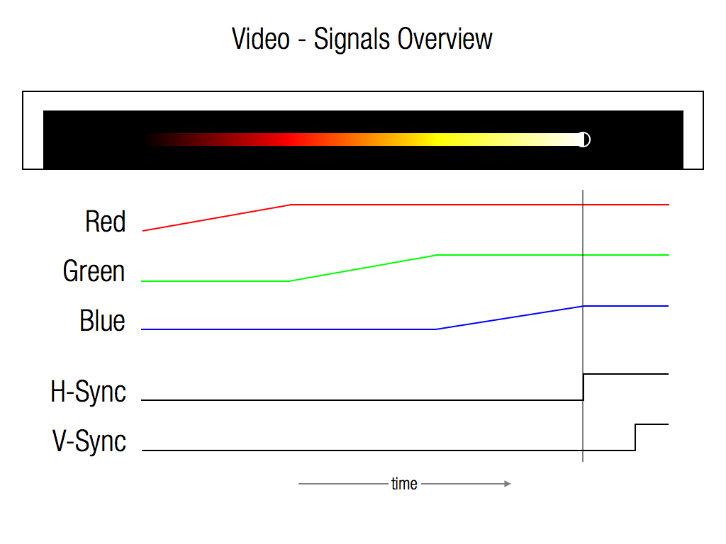 Analog Video Signals