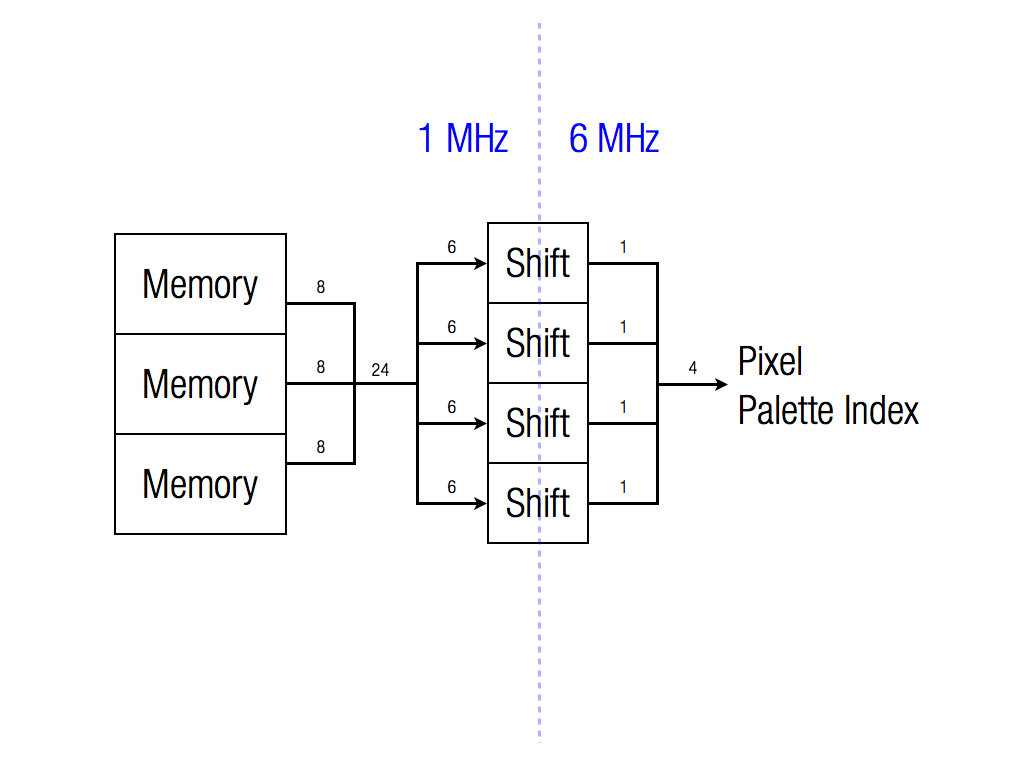 Robotron Video Serialization