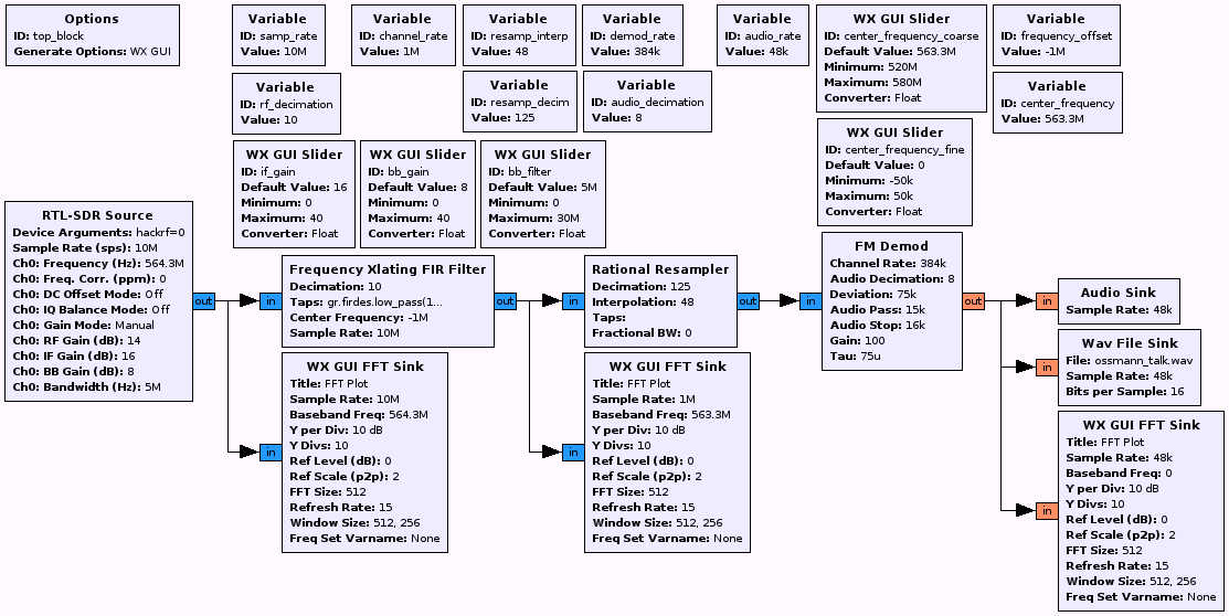 Wireless Microphones And Hackrf